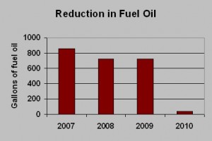 Green Homes geothermal fuel savings