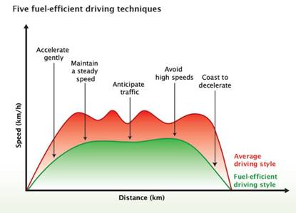 Hypermiling - Sustainable Driving Tips
